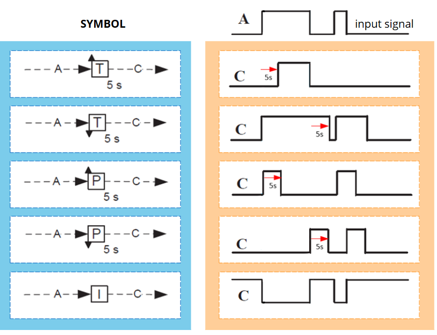 Basic elements of SCD
